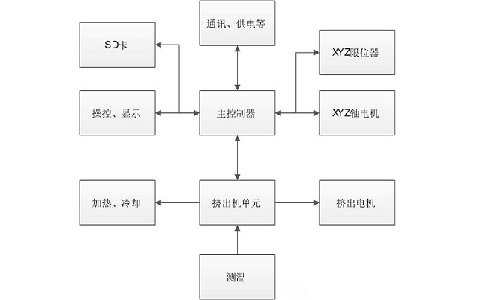 爱游戏：个人DIY3d打印机,3d打印机模块解析